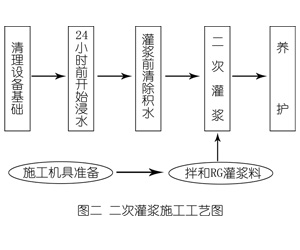 长丰灌浆料施工工艺—文字完整版